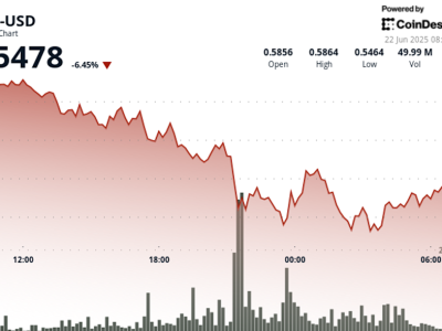 Harga Cardano Turun Drastis karena Konflik Timur Tengah, Tapi Minat Jangka Panjang Tetap Tinggi