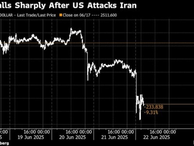 Bitcoin Turun di Bawah Rp 1.64 miliar ($100,000) Setelah Serangan AS ke Situs Nuklir Iran
