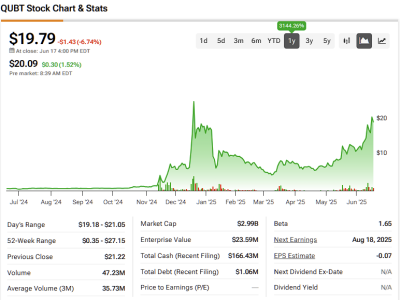 Quantum Computing Inc.: Saham Melonjak Drastis tapi Valuasi Sangat Tinggi