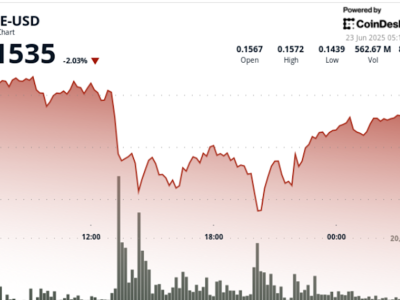 Pemulihan Cepat Dogecoin Setelah Penurunan Tajam Menunjukkan Dukungan Kuat
