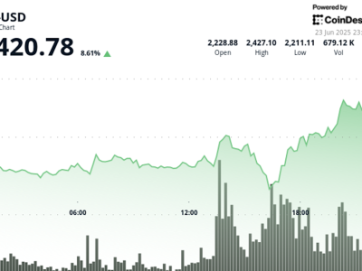 Pengumuman Gencatan Senjata Israel-Iran Dorong Harga Ethereum Naik Tajam