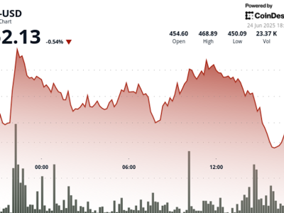 Bitcoin Cash Gagal Menembus Resistensi Rp 7.68 juta ($467) , Regulasi AS Buka Jalan Adopsi Kripto