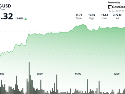 Harga Token LINK Melonjak Setelah Kerja Sama MasterCard dan Chainlink