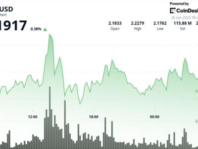 Lonjakan Harga XRP 6% Didukung Volume Besar dan Aktivitas Whale Dominasikan Pasar
