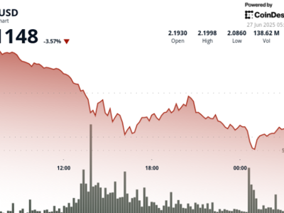 Tekanan Turun XRP Terus Berlanjut Meski Ada Aktivitas Besar dan Gencatan Senjata