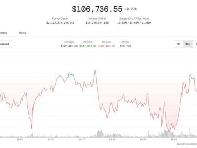 Pasar Kripto Tenang Meski AS Kembali Ancaman Tarif pada Kanada