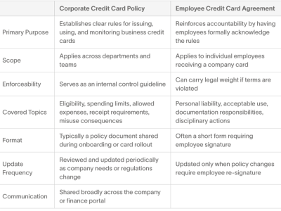 Cara Membuat Kebijakan Kartu Kredit Perusahaan untuk Cegah Penipuan dan Kelola Pengeluaran