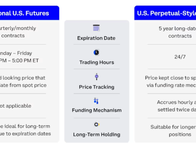 Coinbase Luncurkan Kontrak Futures Perpetual Legal di AS dan Tambah Aset Bitcoin