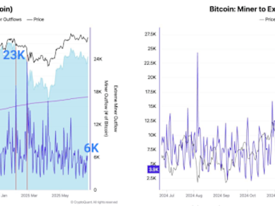 Pendapatan Penambang Bitcoin Turun, Tapi Penjualan Besar Tak Terjadi