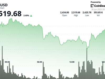 Ether Naik Didukung Permintaan Institusional dan Kemajuan Teknologi Ethereum