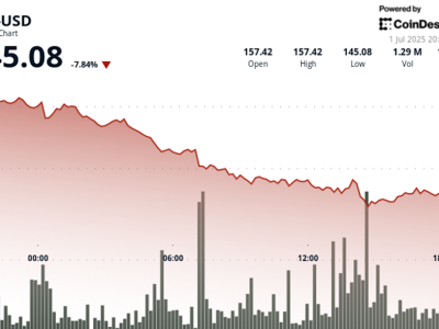 Solana Turun Drastis Menjelang Peluncuran ETF Staking Pertama di AS