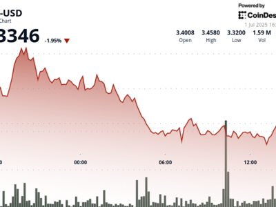 Analisis Harga Polkadot DOT: Rally Tajam, Koreksi, dan Support Kritis