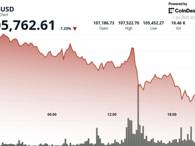 Bitcoin Stabil di Atas Rp 1.73 miliar ($105K) , Investor Jangka Panjang Bertahan di Tengah Keseimbangan Rawan
