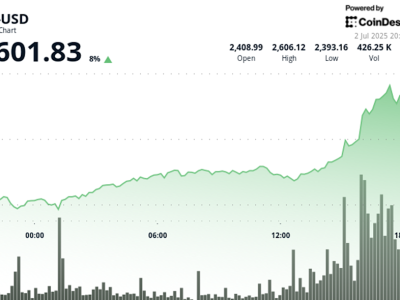 Lonjakan Harga ETH Didukung Minat Institusional dan Tokenisasi Aset Nyata
