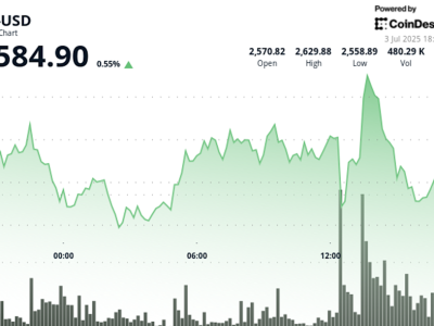 Ether Naik Seiring Data Kerja AS Kuat Meski Fed Diprediksi Tak Turun Suku Bunga