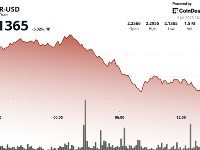 Token NEAR Turun 5% Meski Ada Peluncuran Produk Investasi Baru dari Bitwise