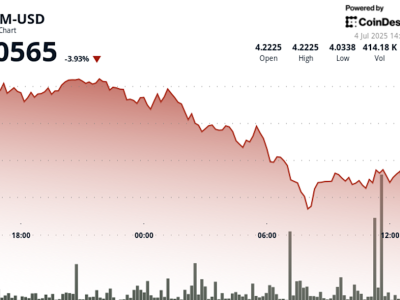 Token ATOM Turun 4% Akibat Rally Kripto Berhenti di Tengah Volatilitas Rendah