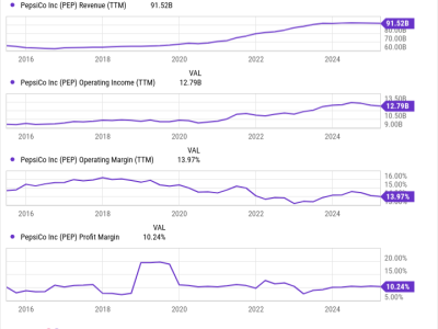 Mengapa Saat Ini Waktu Tepat Membeli Saham Dividen PepsiCo