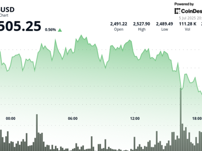 SharpLink Gaming Jadi Perusahaan Publik Pertama yang Jadikan ETH Aset Utama Treasury