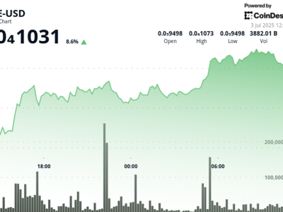 PEPE Melonjak 10% Didukung Pola Golden Cross dan Lonjakan Volume Perdagangan