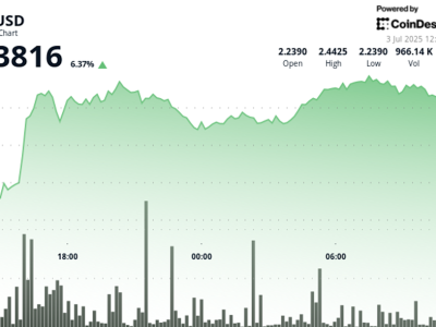 Filecoin Menguat 9% Dengan Dukungan Volume Besar di Tengah Ketidakpastian Pasar