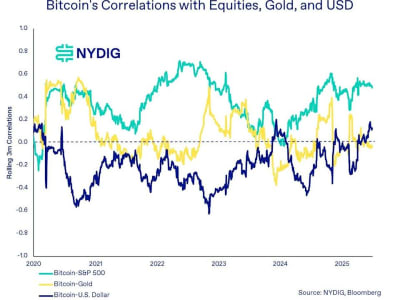 Bagaimana Bitcoin Kini Bergerak Seiring Wall Street dan Pasar Saham Tradisional