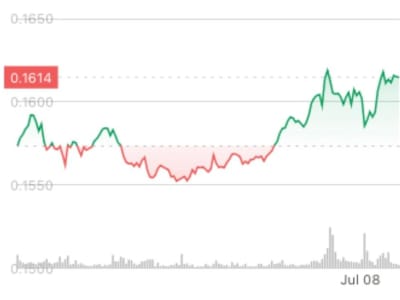 Token HBAR Naik Setelah Masuk ke Dalam Portofolio Grayscale Smart Contract Fund