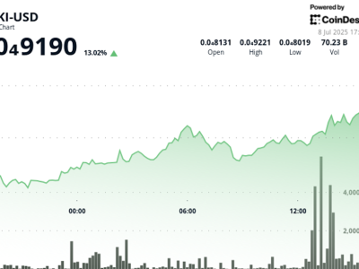 FLOKI Melonjak 12% Didukung Peluncuran Game Blockchain dan Volume Tinggi