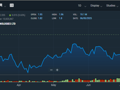 Saham HIVE Meroket Tembus Puncak 4 Bulan Seiring Kenaikan Bitcoin