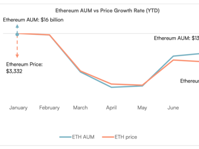 Kenaikan Minat Investor Terhadap ETF Ethereum Dorong Harga ETH Naik