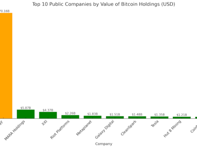 Pemegang Besar Bitcoin Raih Keuntungan Miliaran Tanpa Rencana Menjual