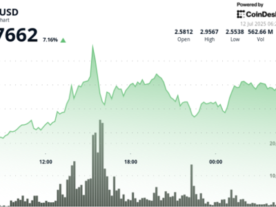 XRP Melonjak 8% Didukung Aksi Whale dan Potensi Breakout Baru