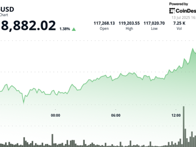 Harga Bitcoin Tembus Rekor Baru, Altcoin Menguat di Tengah Ketegangan Tarif AS