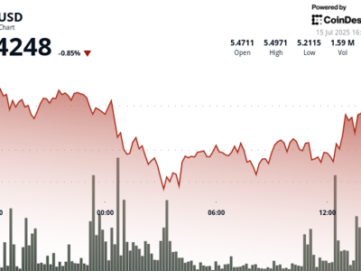 ICP Pulih Setelah Turun Tajam Berkat Peluncuran Platform AI Caffeine