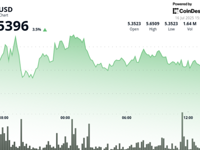 ICP Menguat 7% Seiring Lonjakan Pasar Kripto, Harga Terkonsolidasi di Zona Penting