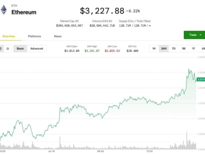 Ethereum dan Bitcoin Melesat, Investor Borong Saat Harga Turun