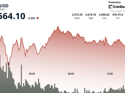 Ethereum Meningkat, Whale Membeli Besar dan Target Harga Bisa Tembus Rp 246.68 ribu ($15.000) 