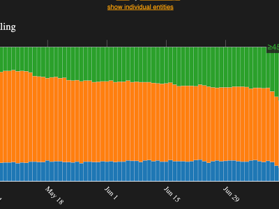 Ethereum Naikkan Batas Gas Jadi 45 Juta untuk Percepat Transaksi