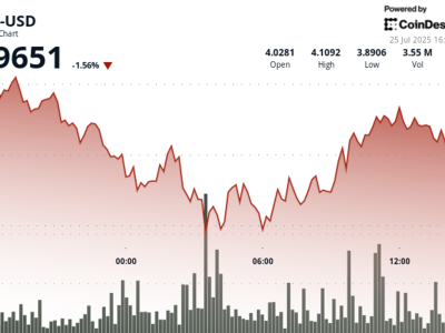Analisis Harga Polkadot DOT : Tekanan Bearish dan Peluang Pembalikan Singkat