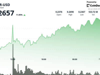 Token HBAR Melonjak 12% Didukung oleh Robinhood dan Potensi Harga Lebih Tinggi