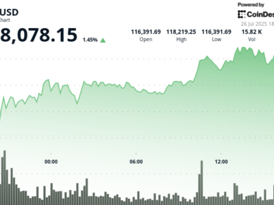 Bitcoin Tembus Rekor Rp1 Triliun, Transaksi dan Likuiditas Semakin Kuat