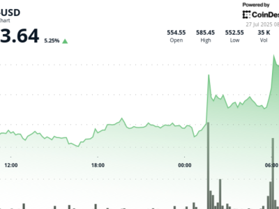 Bitcoin Cash Melonjak, Analis Prediksi Target Harga Baru hingga Rp 11.18 juta ($680) 