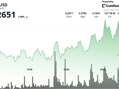 XRP Tunjukkan Kenaikan Moderat Didukung Akumulasi Institusional dan Volume Tinggi