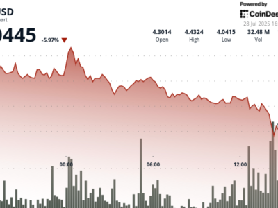 Harga Token SUI Turun Setelah Lonjakan Besar, Pasar Crypto Tekanan Indeks Dolar Menguat