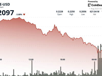 DOGE Turun 8% dengan Volume Melonjak, Bit Origin Perkuat Akuisisi Saat Koreksi