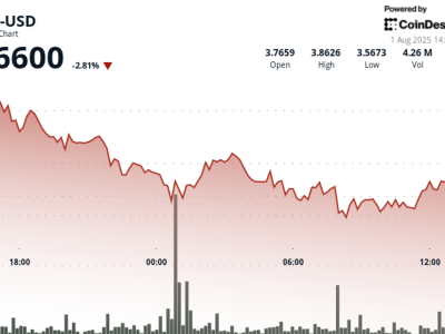 Harga Polkadot Turun 5% Karena Tekanan Jual dan Volume Tinggi