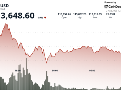Penurunan Harga Crypto dan Saham Pasca Data Pekerjaan AS Mengecewakan dan Ketegangan Rusia-AS