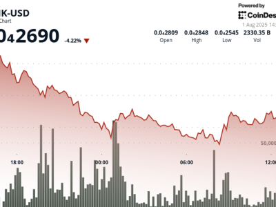 Harga BONK Turun dan Volume Besar Tanda Tekanan Pasar Crypto Akibat Tarif AS