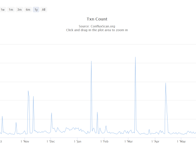 Conflux Naik Drastis, Tapi Aktivitas On-Chain Justru Stagnan di China