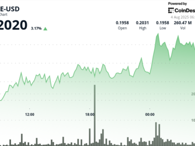 DOGE Naik 5% Didukung Akumulasi Besar, Tapi Menunggu Uji Resistensi Rp 3.29 ribu ($0.20) 
